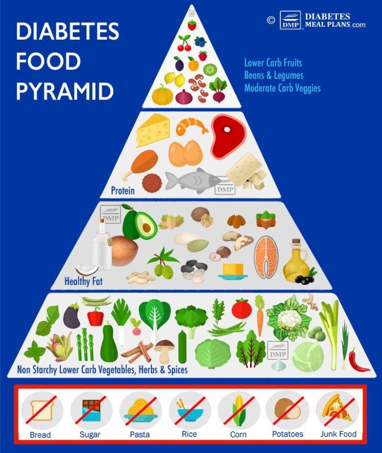 Diabetic Food Pyramid Chart